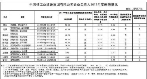 7大電力央企高層工資曝光，舒印彪、孟振平等大佬誰年薪最高？