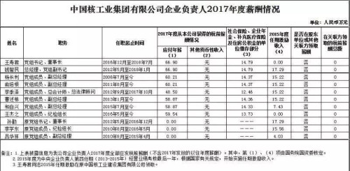 7大電力央企高層工資曝光，舒印彪、孟振平等大佬誰年薪最高？