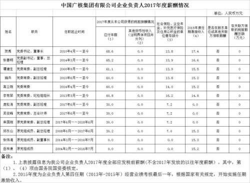 7大電力央企高層工資曝光，舒印彪、孟振平等大佬誰年薪最高？
