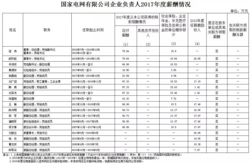 7大電力央企高層工資曝光，舒印彪、孟振平等大佬誰年薪最高？