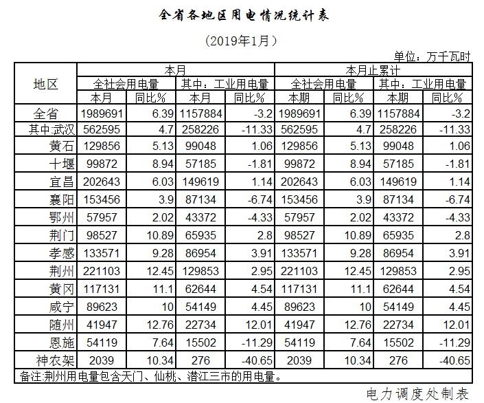 湖北1月全社會用電198.97億千瓦時(shí)，增長6.39%
