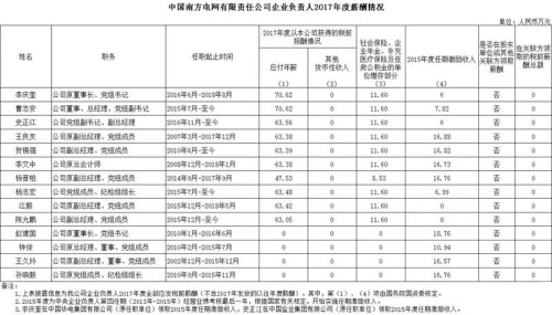 7大電力央企高層工資曝光，舒印彪、孟振平等大佬誰年薪最高？