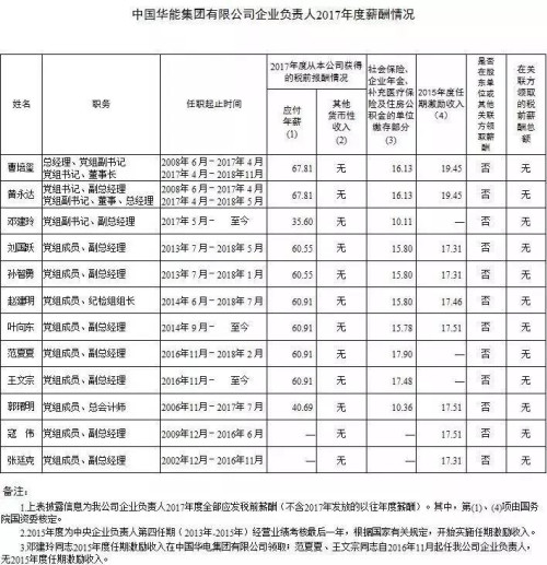 7大電力央企高層工資曝光，舒印彪、孟振平等大佬誰年薪最高？