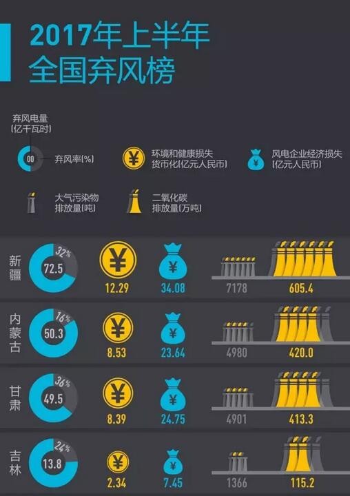 2017年上半年全國(guó)棄風(fēng)榜出爐！