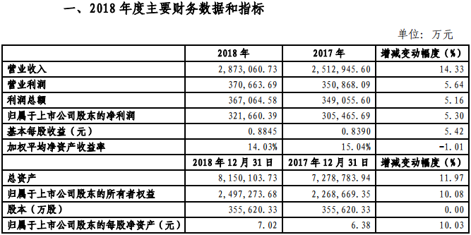 金風科技2018年凈利321660.39萬元，同比增長5.3%
