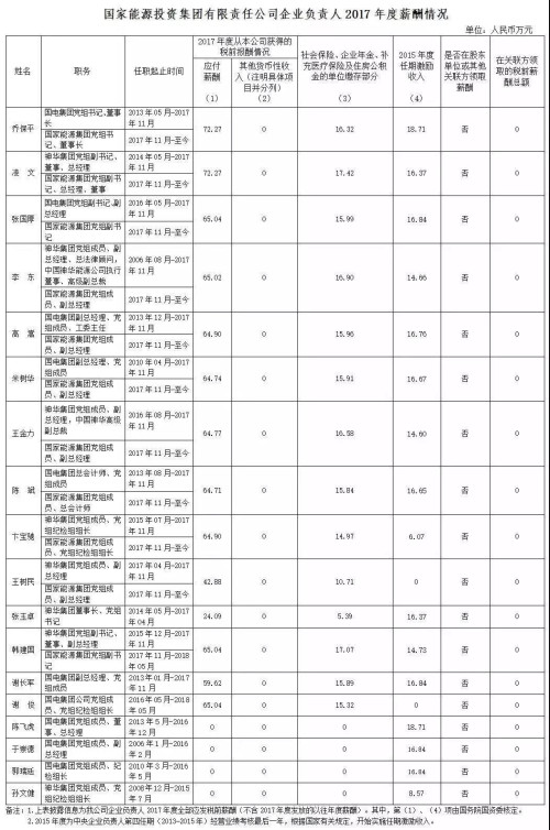 7大電力央企高層工資曝光，舒印彪、孟振平等大佬誰年薪最高？
