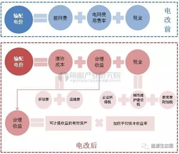 說說國內(nèi)輸配電價改革的那些事兒？
