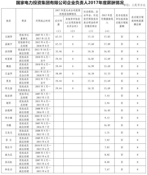 7大電力央企高層工資曝光，舒印彪、孟振平等大佬誰年薪最高？