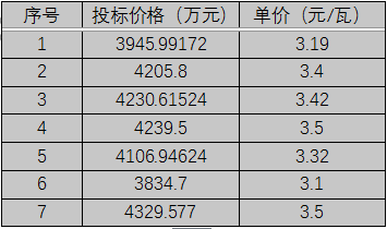 單晶3.1元/瓦、多晶2.9元/瓦以上，華潤電力、南網(wǎng)能源、粵水電近期組件招標(biāo)價(jià)格一覽