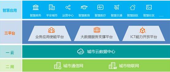 華為引領(lǐng)新ICT，打造智慧城市生態(tài)圈