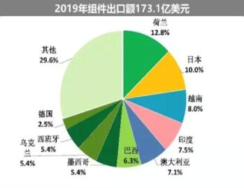 海外疫情嚴峻，七成依賴出口的中國光伏組件怎么辦?