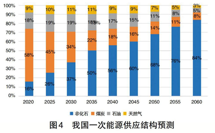 碳中和、電力系統(tǒng)脫碳與煤電退出