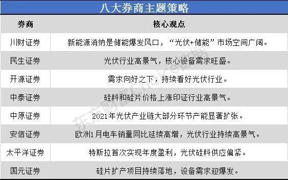 一沾“光伏”就火！市場空間幾何？來看看八大券商如何看