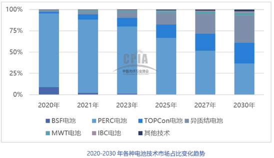 2021年中國光伏銀漿市場(chǎng)規(guī)模將達(dá)2636噸，價(jià)值超過百億元