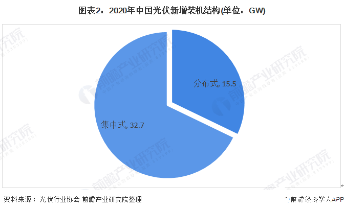 圖表2:2020年中國光伏新增裝機結(jié)構(gòu)(單位:GW)