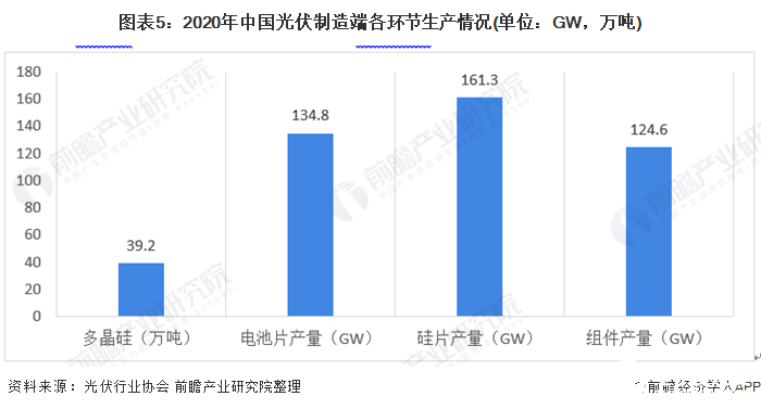 圖表3:2019-2020年中國光伏市場并網(wǎng)裝機情況(單位:GW)