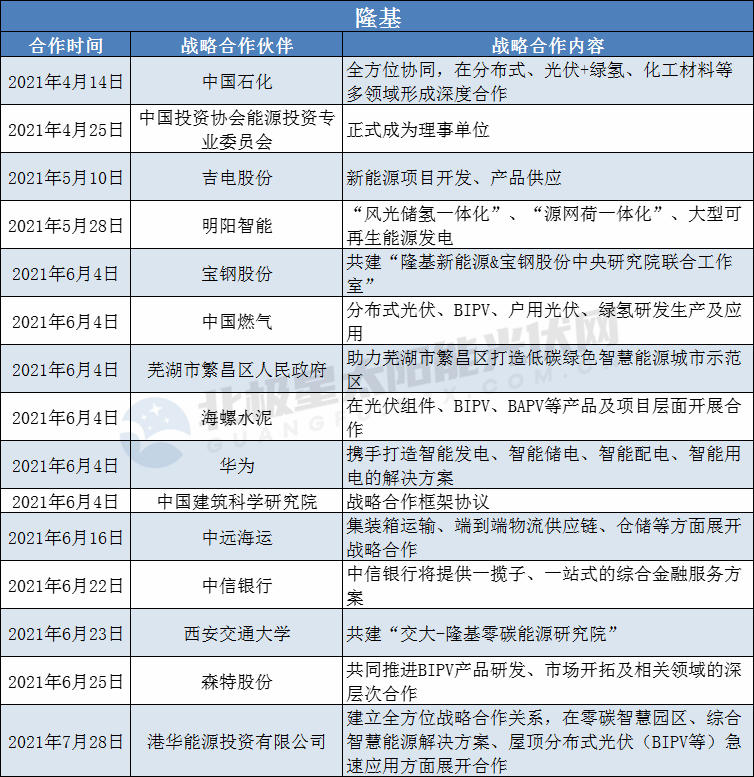 隆基、陽光、華為、晶澳等光伏龍頭擴大“朋友圈”： 簽訂超100個戰(zhàn)略合作協(xié)議