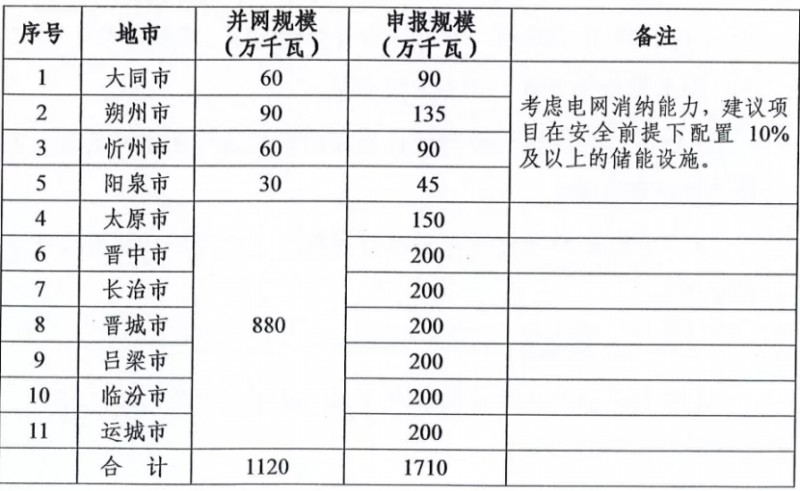 新增11.2GW！山西啟動2021-2022年光伏、風(fēng)電項(xiàng)目申報(bào)工作
