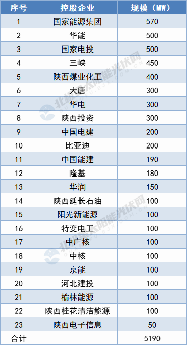 陜西5.19GW保障性光伏項目名單出爐：國家能源集團、華能領攜