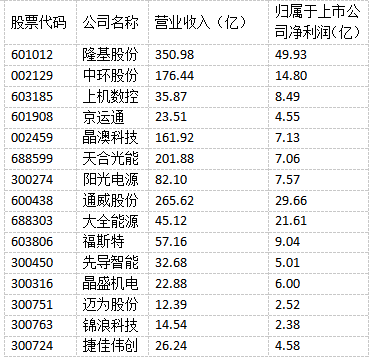 光伏“成就”未來！多家光伏制造上市公司上半年實現雙增長！