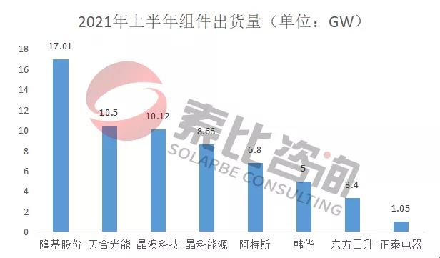 2021年光伏上半年財報解讀：105家企業(yè)總營收3712億元，同比增長146%；凈利潤450.58億元，同比增長61.72%