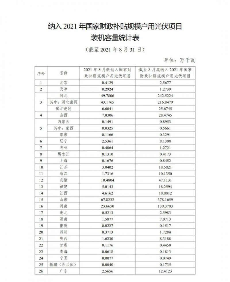 新增1.846GW，累計9.524GW 國家能源局公布8月全國戶用光伏裝機數(shù)據(jù)！
