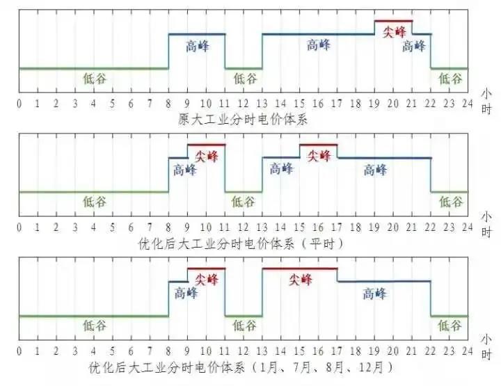 浙江省“分時電價”政策今日正式執(zhí)行！