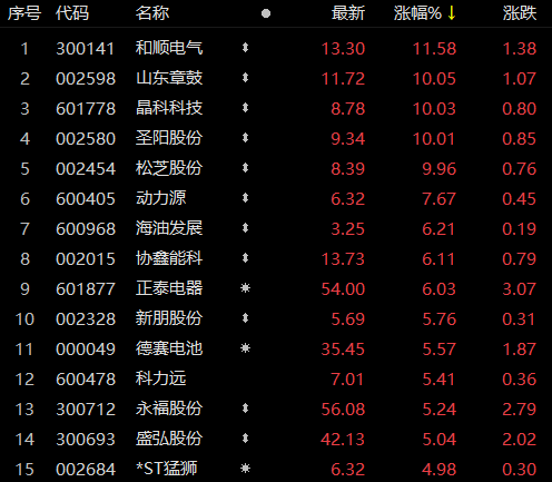 受華為儲能項目影響，儲能板塊近80家個股上漲！晶科科技、山東章鼓等強勢漲停