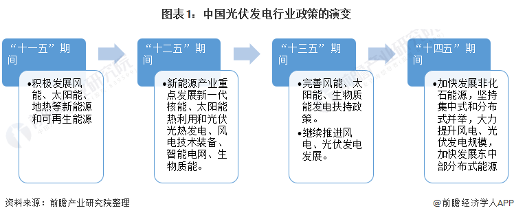 重磅！ 全國光伏發(fā)電行業(yè)政策匯總及解讀