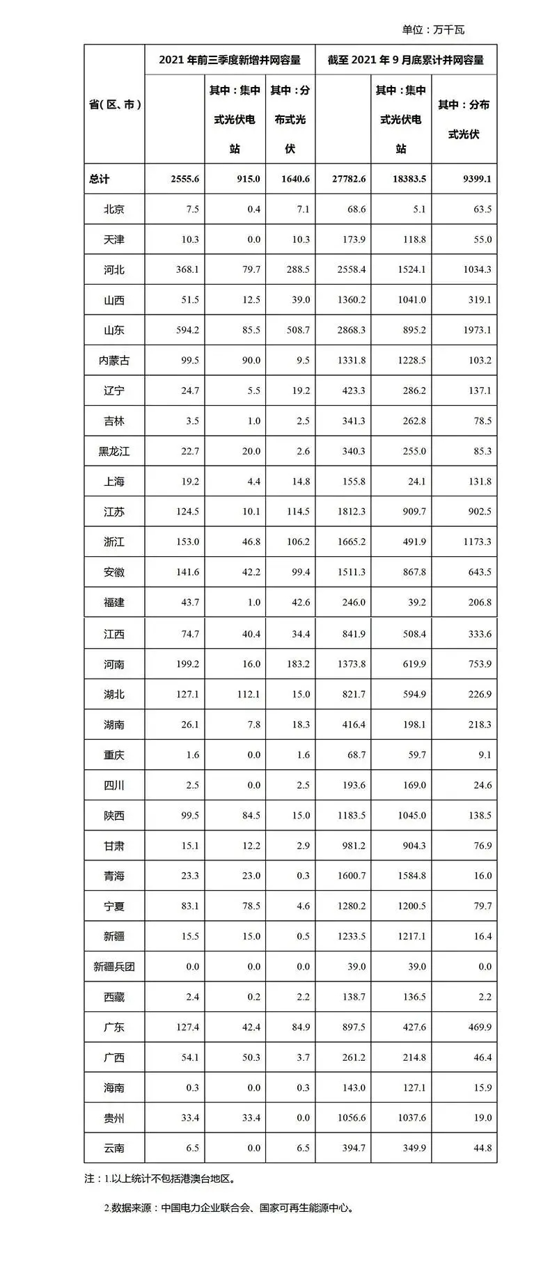 2021年前9月光伏新增裝機：分布式16GW 集中式9GW！