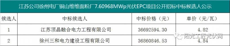 4.82元/瓦，國(guó)家能源集團(tuán)7.6MW光伏項(xiàng)目EPC中標(biāo)候選人公示！