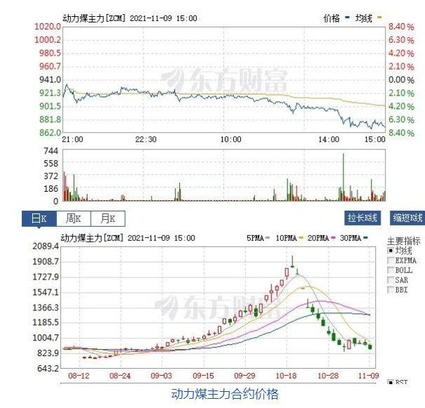創(chuàng)新低！動力煤報870元/噸膝斬 發(fā)改委：煤價有望繼續(xù)下行  電廠日子好過了？