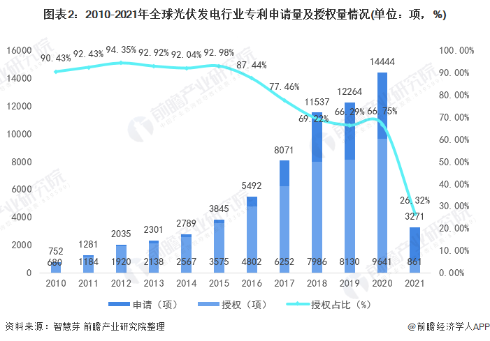 圖表2：2010-2021年全球光伏發(fā)電行業(yè)專利申請(qǐng)量及授權(quán)量情況(單位：項(xiàng)，%)