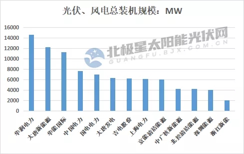 最高14.7GW！21家上市央國企2021上半年風(fēng)電、光伏裝機(jī)排行