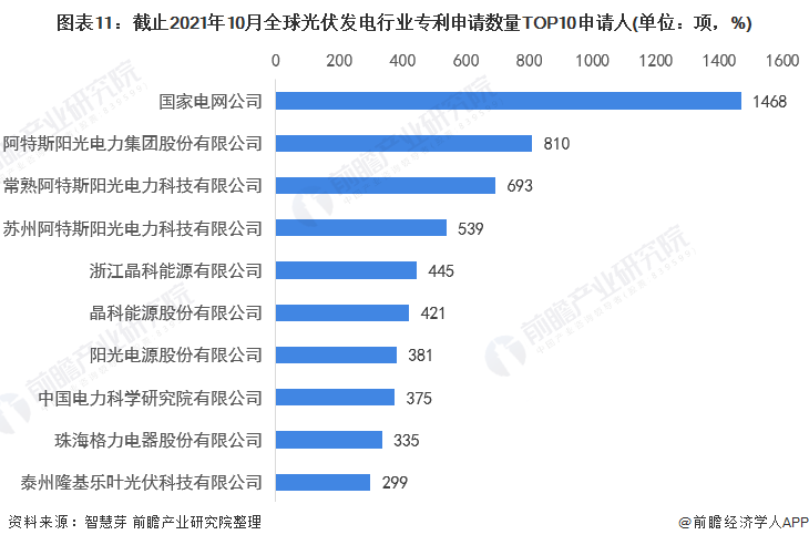 圖表11：截止2021年10月全球光伏發(fā)電行業(yè)專利申請(qǐng)數(shù)量TOP10申請(qǐng)人(單位：項(xiàng)，%)