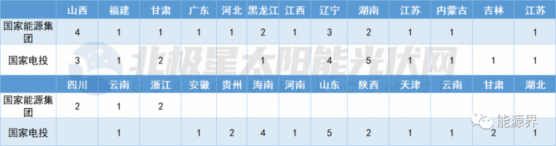 國家電投連簽41地 國家能源集團開發(fā)規(guī)模超2GW！