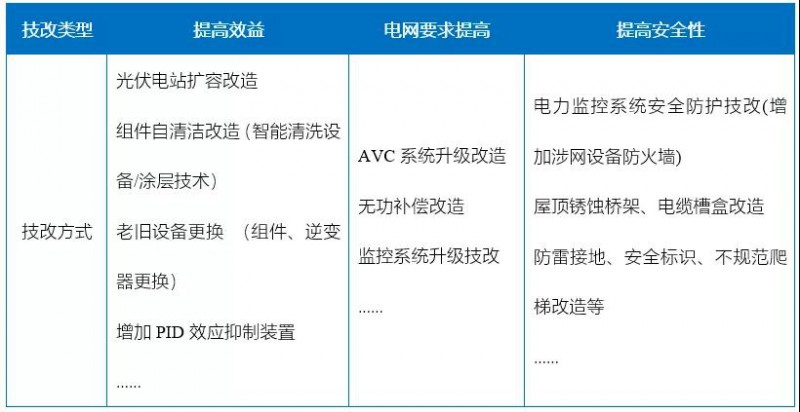 新能源滲透率提高，光伏電站迎來技改爆發(fā)期！