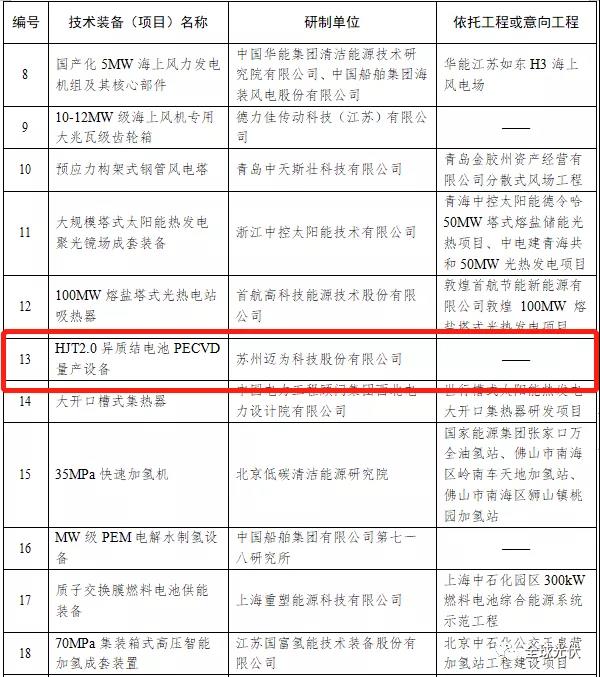 HJT設(shè)備被列入能源局首臺（套）重大技術(shù)裝備項目清單！