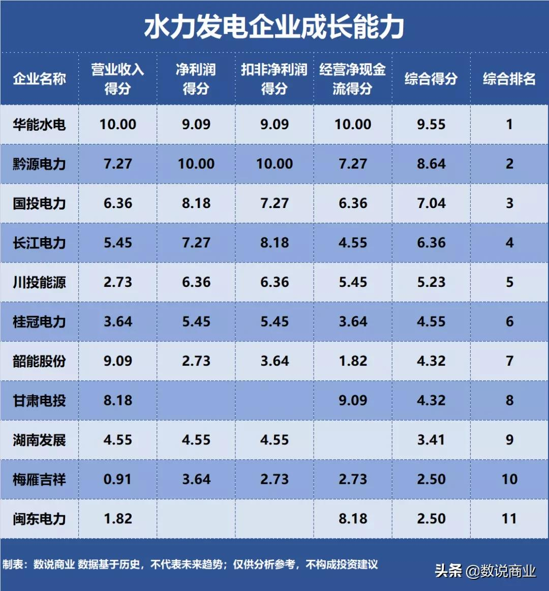 長江電力、華能水電、國投電力…誰是成長能力最強的水力發(fā)電企業(yè)