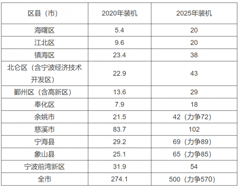 0.2元/度、0.45元/度！浙江寧波、平湖發(fā)布光伏補(bǔ)貼政策！