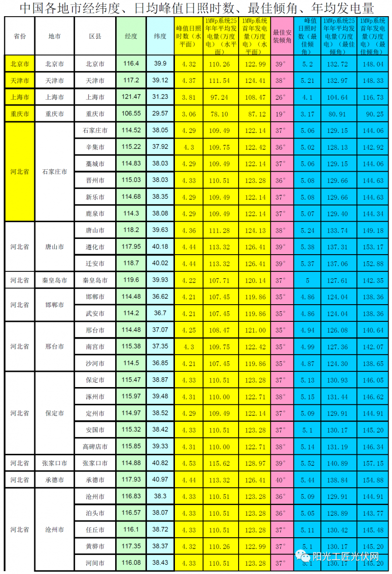 全國(guó)各省市光伏電站最佳安裝傾角、峰值日照時(shí)數(shù)、首年發(fā)電量、年均發(fā)電量參考表(NASA)