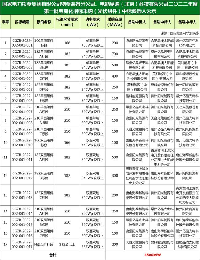 國家電投組件/逆變器集采中標候選人：華為、特變、愛士惟、天合、晶澳等企業(yè)入圍?。?022年）