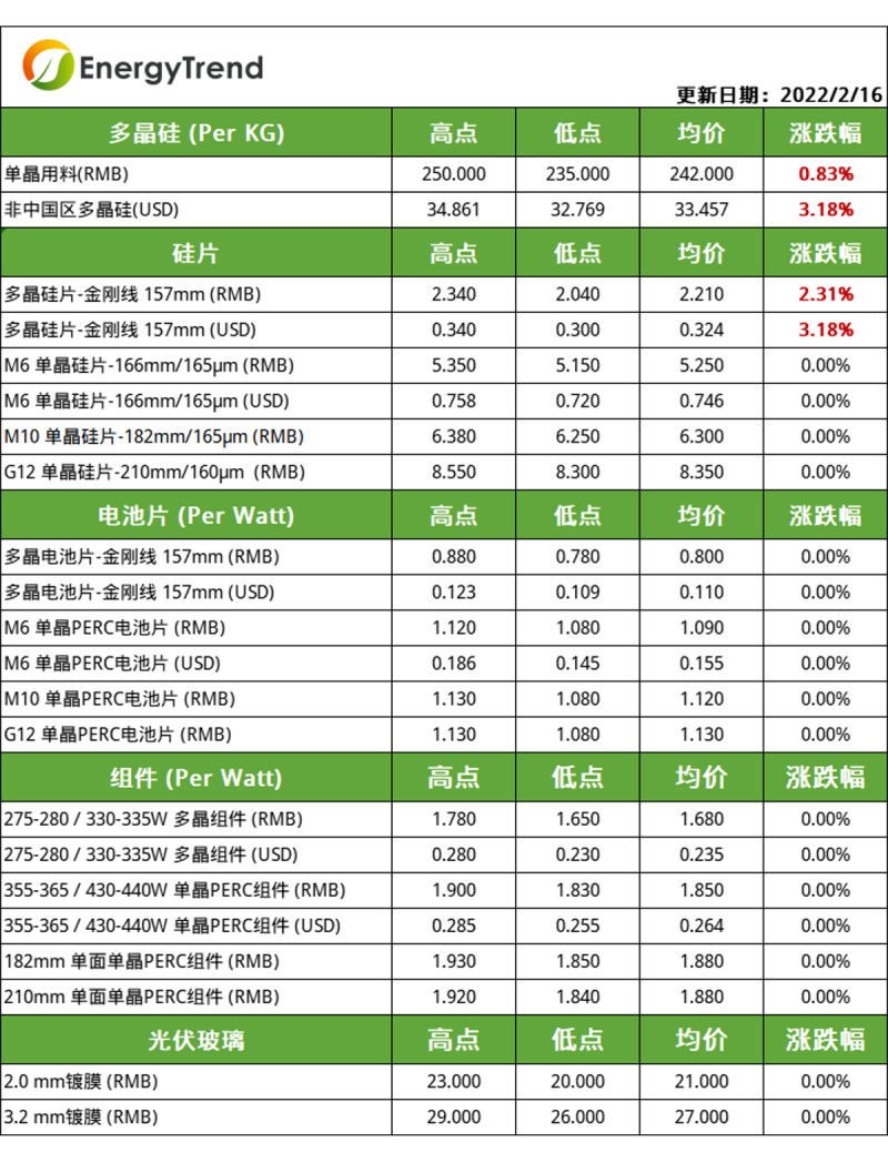 硅料漲幅放緩，電池片組件環(huán)節(jié)博弈持續(xù)