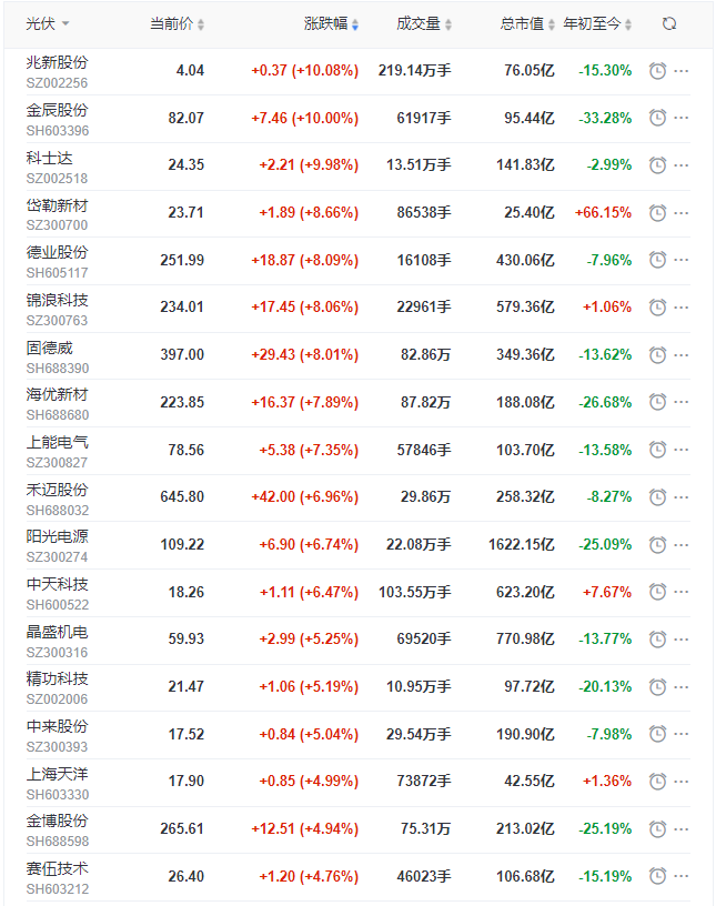 光伏板塊早盤大漲3.5%，陽光、晶科、晶澳、天合、隆基、通威等權重股領漲！