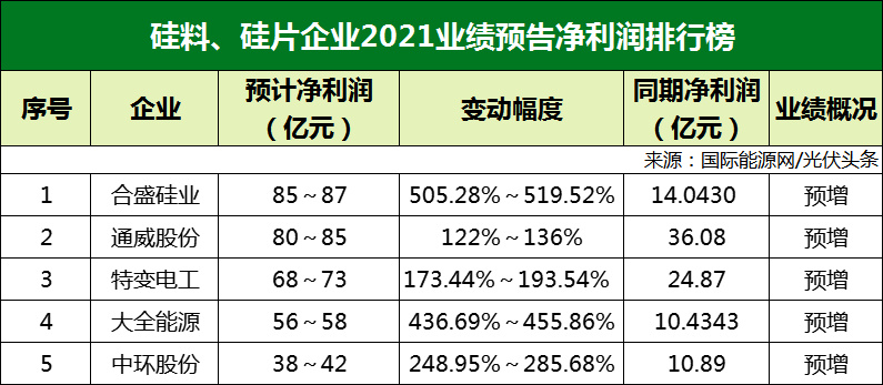 77家光伏企業(yè)2021年業(yè)績預(yù)告！硅料/硅片最賺錢? 電池/組件八成虧損？