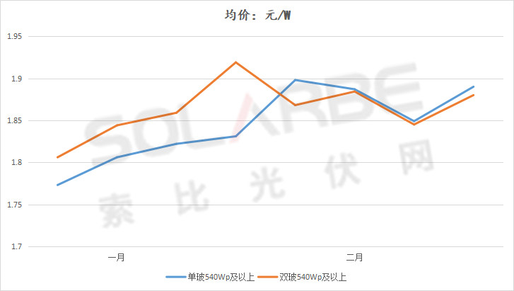 單面540W+均價(jià)1.83元、雙玻1.86元，開年35GW組件中標(biāo)一覽！