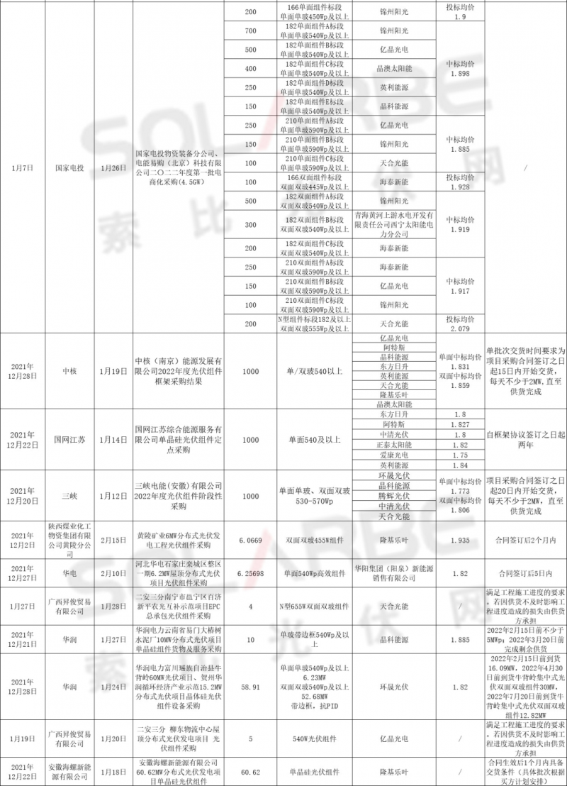 單面540W+均價(jià)1.83元、雙玻1.86元，開年35GW組件中標(biāo)一覽！