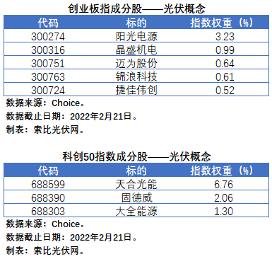 盤點股指成分股中的光伏企業(yè)：規(guī)模日益提升，影響力與日俱增