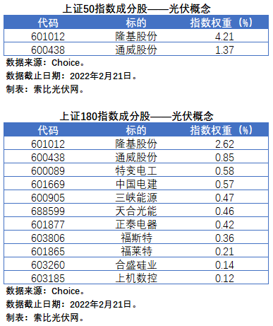 盤點股指成分股中的光伏企業(yè)：規(guī)模日益提升，影響力與日俱增