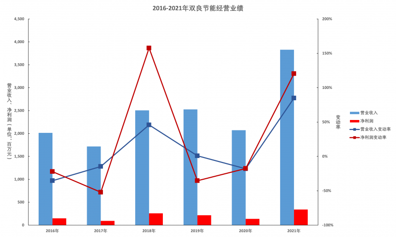 雙良節(jié)能年報(bào)解讀：多晶硅還原爐業(yè)務(wù)仍有顯著增長(zhǎng)空間，硅片產(chǎn)能達(dá)產(chǎn)后營(yíng)收將超百億